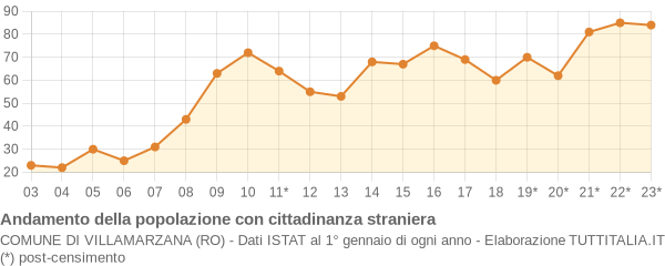 Andamento popolazione stranieri Comune di Villamarzana (RO)