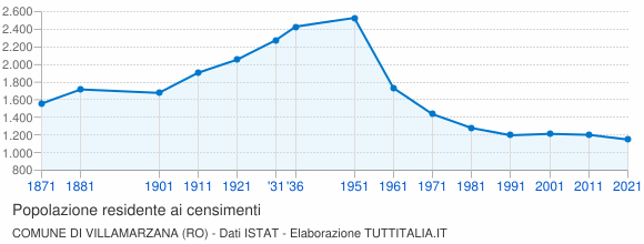 Grafico andamento storico popolazione Comune di Villamarzana (RO)