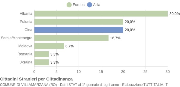 Grafico cittadinanza stranieri - Villamarzana 2005