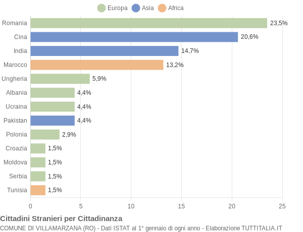 Grafico cittadinanza stranieri - Villamarzana 2014