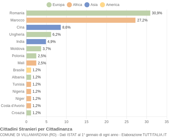 Grafico cittadinanza stranieri - Villamarzana 2021