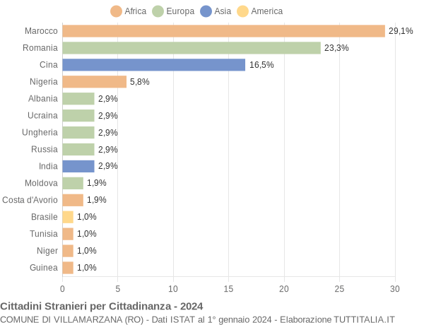 Grafico cittadinanza stranieri - Villamarzana 2024