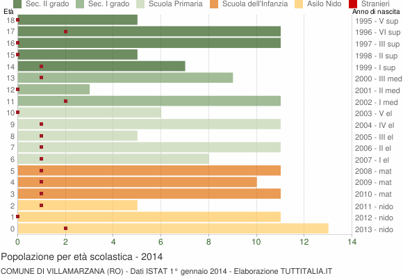 Grafico Popolazione in età scolastica - Villamarzana 2014
