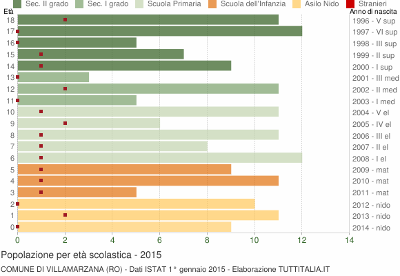 Grafico Popolazione in età scolastica - Villamarzana 2015