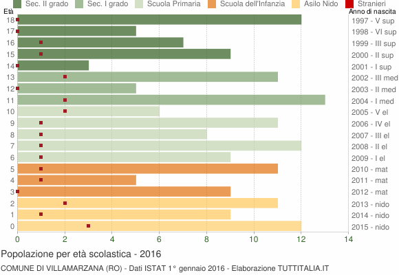 Grafico Popolazione in età scolastica - Villamarzana 2016