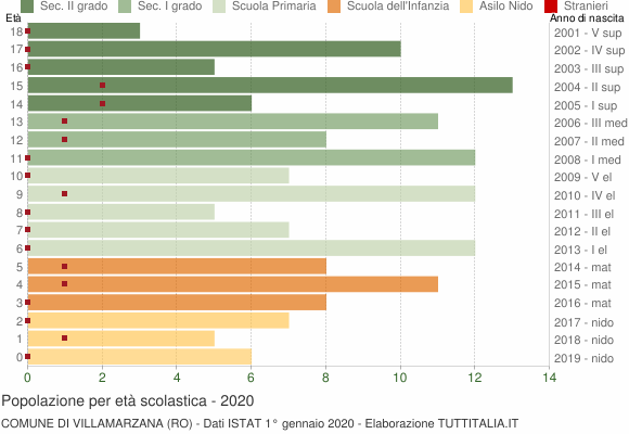 Grafico Popolazione in età scolastica - Villamarzana 2020