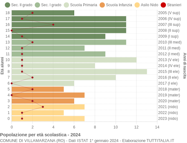 Grafico Popolazione in età scolastica - Villamarzana 2024