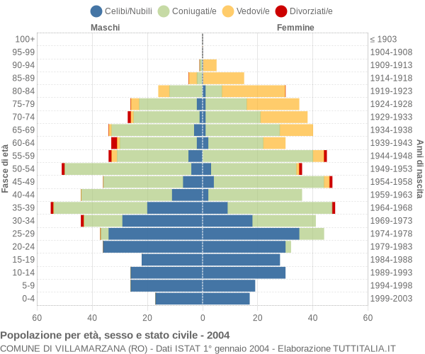 Grafico Popolazione per età, sesso e stato civile Comune di Villamarzana (RO)