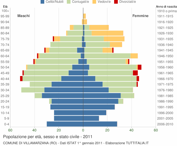 Grafico Popolazione per età, sesso e stato civile Comune di Villamarzana (RO)
