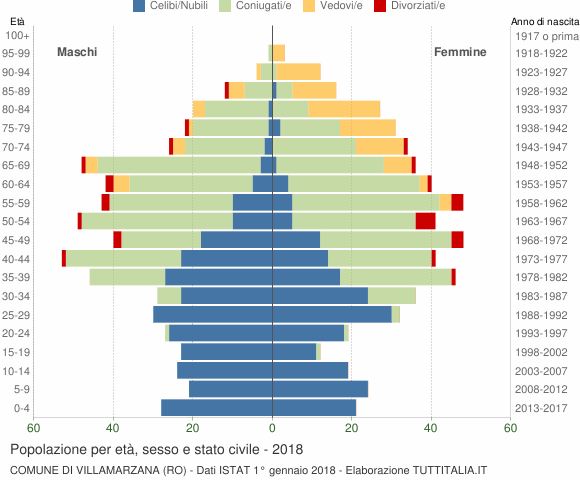 Grafico Popolazione per età, sesso e stato civile Comune di Villamarzana (RO)