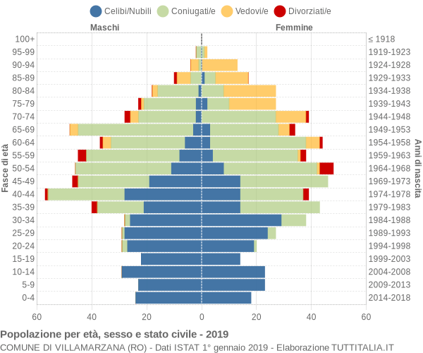 Grafico Popolazione per età, sesso e stato civile Comune di Villamarzana (RO)