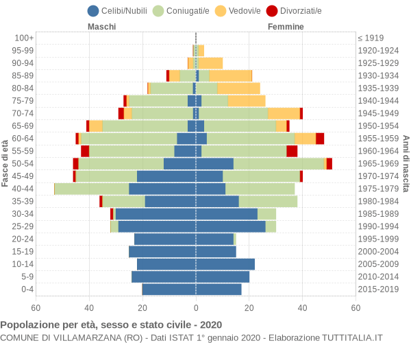 Grafico Popolazione per età, sesso e stato civile Comune di Villamarzana (RO)