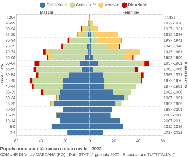 Grafico Popolazione per età, sesso e stato civile Comune di Villamarzana (RO)