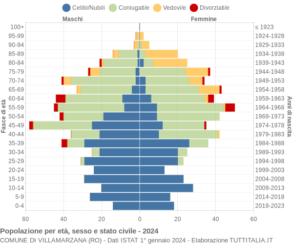 Grafico Popolazione per età, sesso e stato civile Comune di Villamarzana (RO)