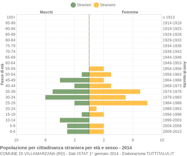 Grafico cittadini stranieri - Villamarzana 2014