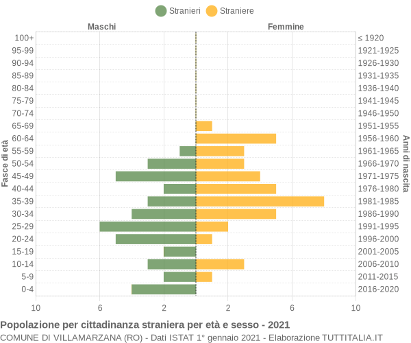 Grafico cittadini stranieri - Villamarzana 2021