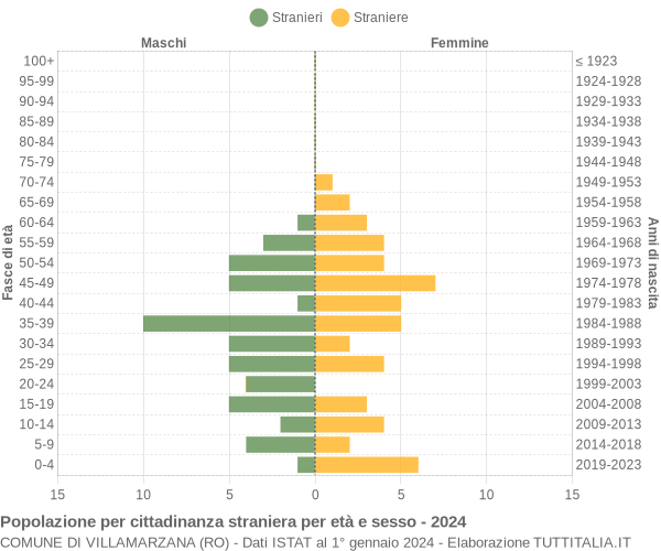 Grafico cittadini stranieri - Villamarzana 2024