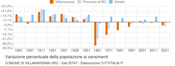 Grafico variazione percentuale della popolazione Comune di Villamarzana (RO)