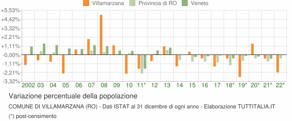 Variazione percentuale della popolazione Comune di Villamarzana (RO)