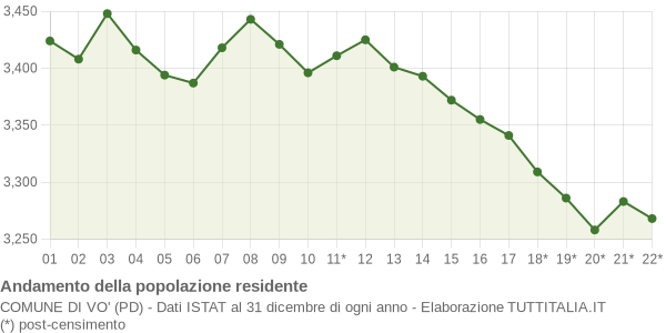 Andamento popolazione Comune di Vo' (PD)