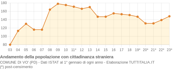 Andamento popolazione stranieri Comune di Vo' (PD)