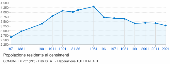 Grafico andamento storico popolazione Comune di Vo' (PD)