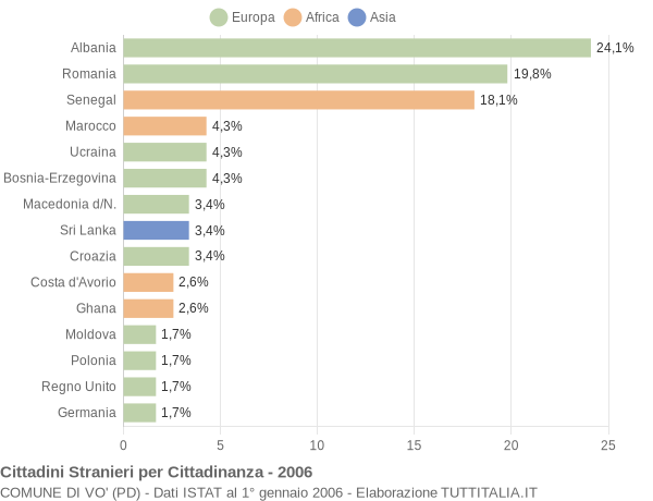 Grafico cittadinanza stranieri - Vo' 2006