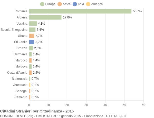 Grafico cittadinanza stranieri - Vo' 2015