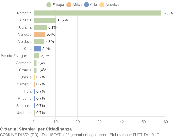 Grafico cittadinanza stranieri - Vo' 2019