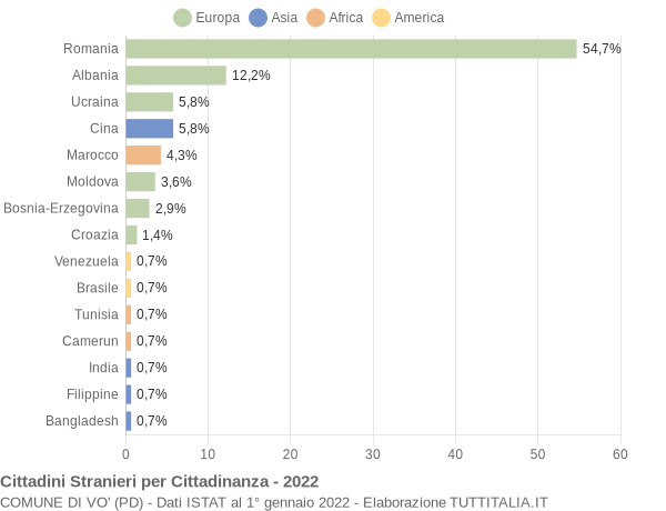 Grafico cittadinanza stranieri - Vo' 2022