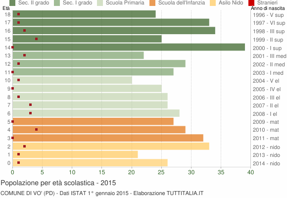 Grafico Popolazione in età scolastica - Vo' 2015