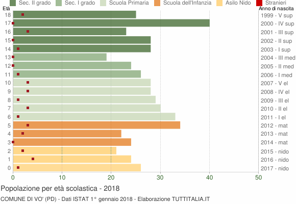 Grafico Popolazione in età scolastica - Vo' 2018