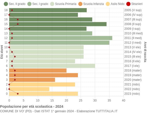 Grafico Popolazione in età scolastica - Vo' 2024