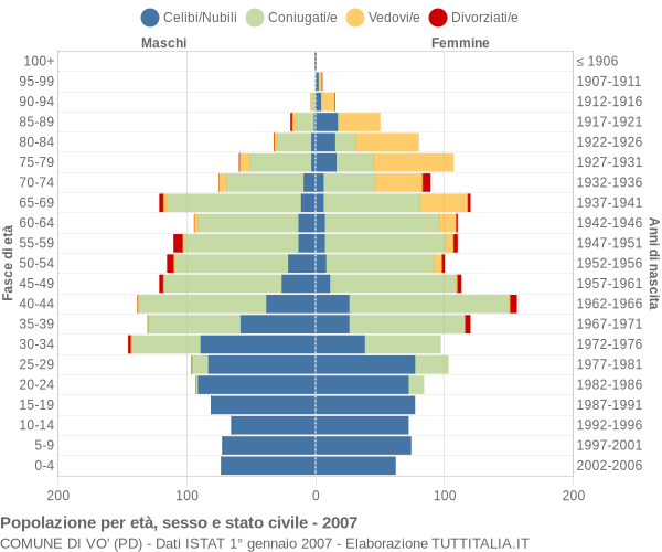 Grafico Popolazione per età, sesso e stato civile Comune di Vo' (PD)