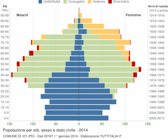 Grafico Popolazione per età, sesso e stato civile Comune di Vo' (PD)