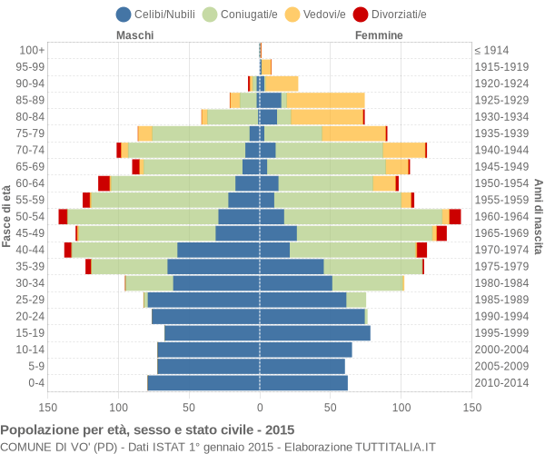 Grafico Popolazione per età, sesso e stato civile Comune di Vo' (PD)