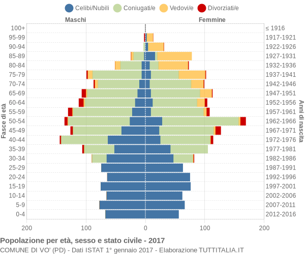 Grafico Popolazione per età, sesso e stato civile Comune di Vo' (PD)