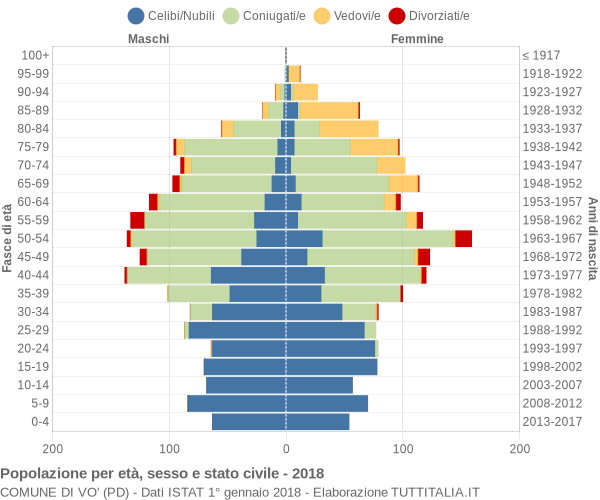 Grafico Popolazione per età, sesso e stato civile Comune di Vo' (PD)