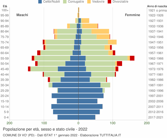 Grafico Popolazione per età, sesso e stato civile Comune di Vo' (PD)