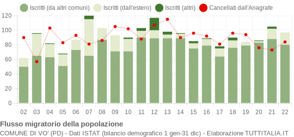 Flussi migratori della popolazione Comune di Vo' (PD)