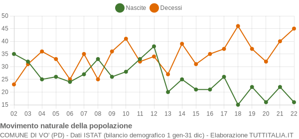 Grafico movimento naturale della popolazione Comune di Vo' (PD)