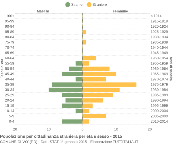 Grafico cittadini stranieri - Vo' 2015