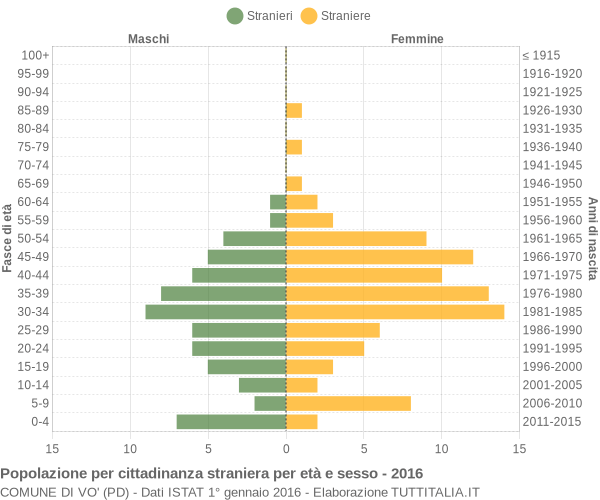 Grafico cittadini stranieri - Vo' 2016