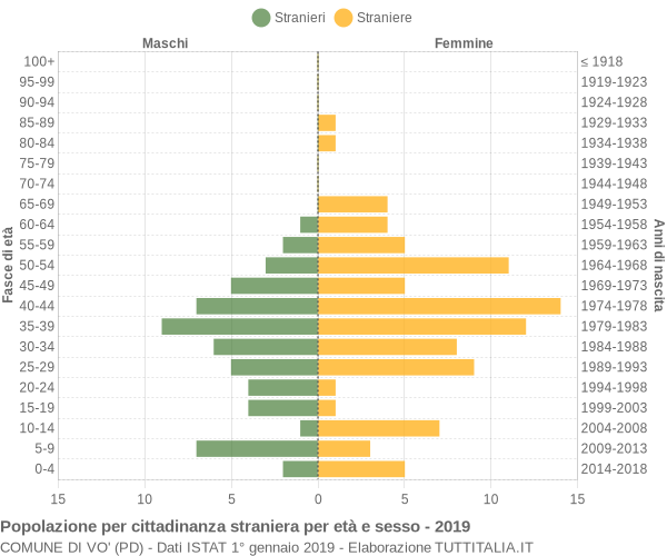 Grafico cittadini stranieri - Vo' 2019