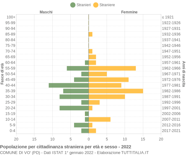 Grafico cittadini stranieri - Vo' 2022