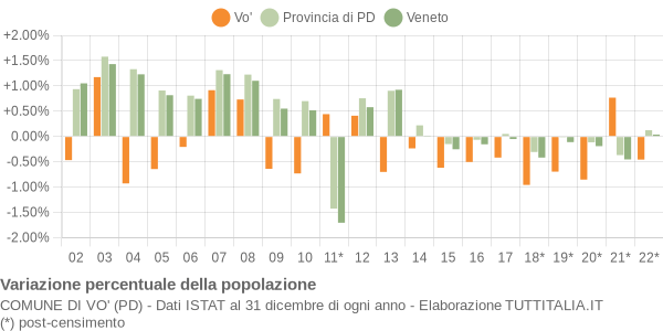 Variazione percentuale della popolazione Comune di Vo' (PD)