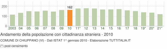 Grafico andamento popolazione stranieri Comune di Chiuppano (VI)