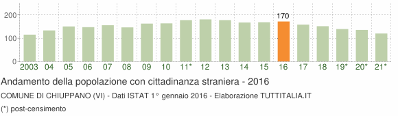 Grafico andamento popolazione stranieri Comune di Chiuppano (VI)