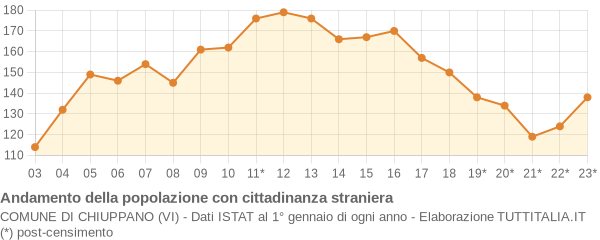 Andamento popolazione stranieri Comune di Chiuppano (VI)