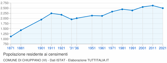 Grafico andamento storico popolazione Comune di Chiuppano (VI)